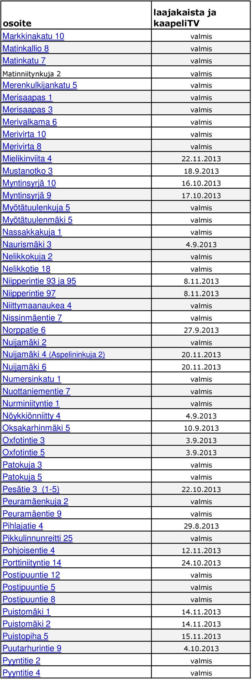 2013 Niipperintie 97 8.11.2013 Niittymaanaukea 4 Nissinmäentie 7 Norppatie 6 27.9.2013 Nuijamäki 2 Nuijamäki 4 (Aspelininkuja 2) 20.11.2013 Nuijamäki 6 20.11.2013 Numersinkatu 1 Nuottaniementie 7 Nurminiityntie 1 Nöykkiönniitty 4 4.