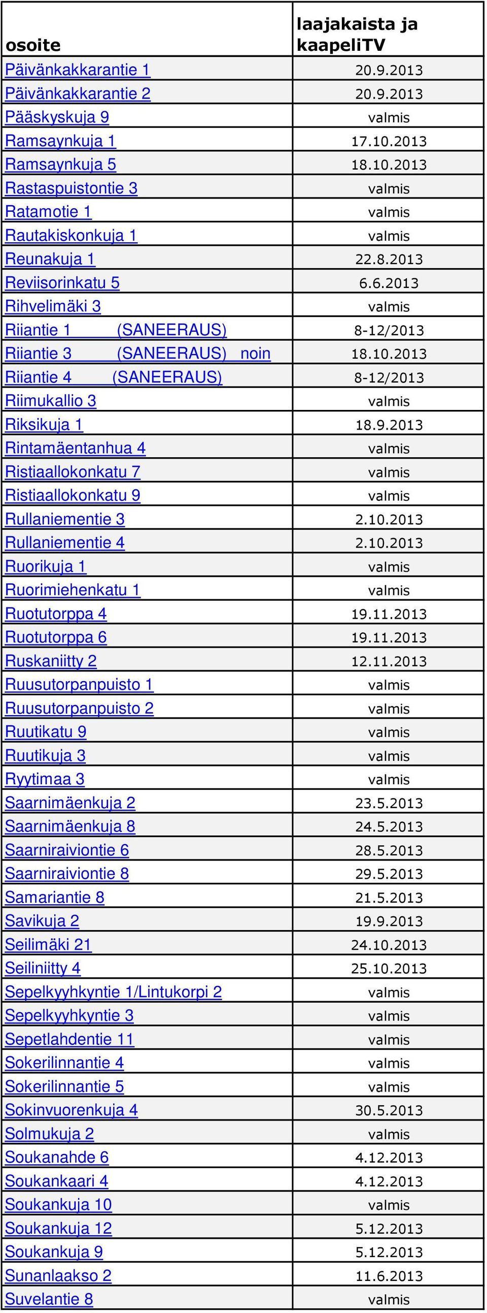 2013 Rintamäentanhua 4 Ristiaallokonkatu 7 Ristiaallokonkatu 9 Rullaniementie 3 2.10.2013 Rullaniementie 4 2.10.2013 Ruorikuja 1 Ruorimiehenkatu 1 Ruotutorppa 4 19.11.2013 Ruotutorppa 6 19.11.2013 Ruskaniitty 2 12.