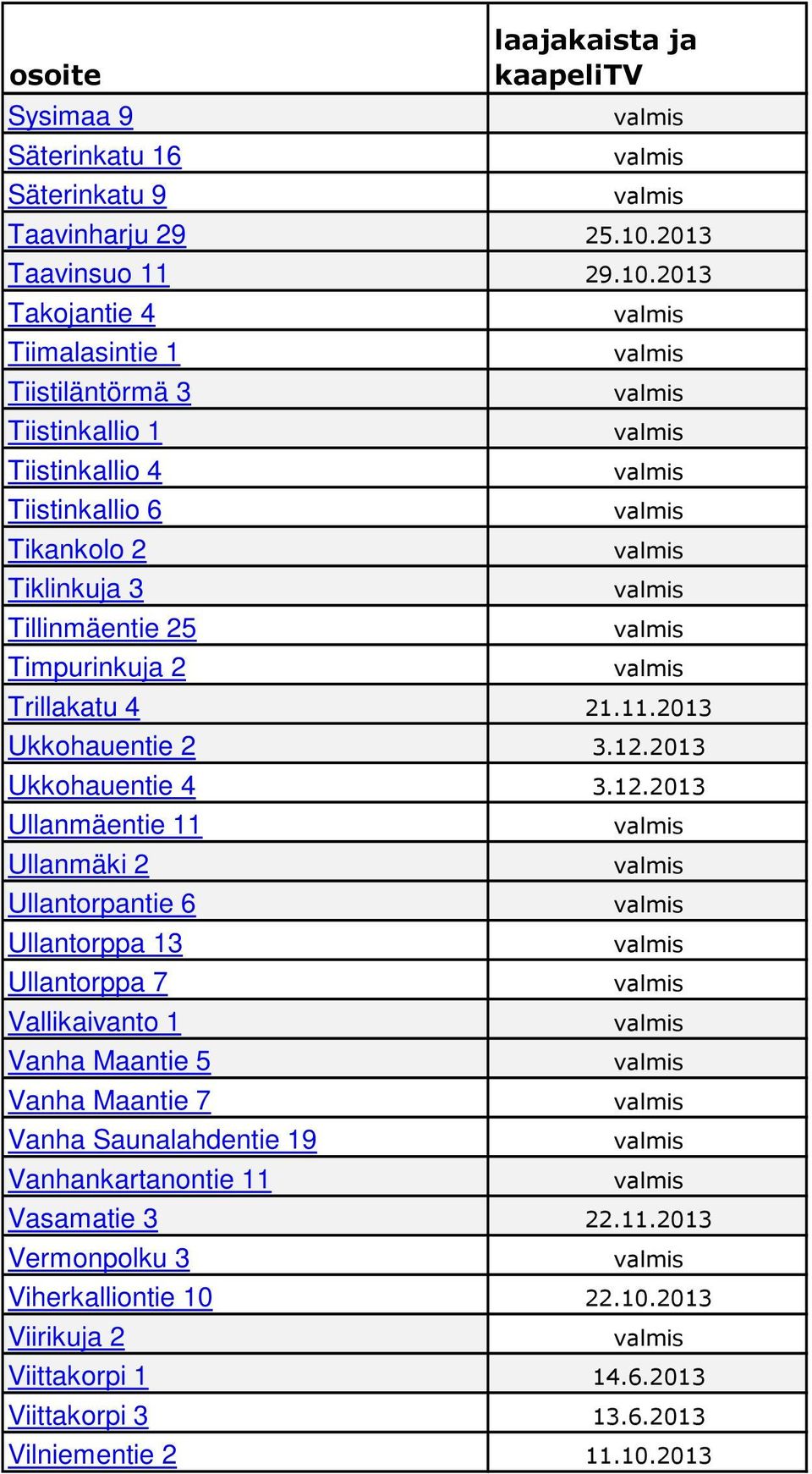 2013 Takojantie 4 Tiimalasintie 1 Tiistiläntörmä 3 Tiistinkallio 1 Tiistinkallio 4 Tiistinkallio 6 Tikankolo 2 Tiklinkuja 3 Tillinmäentie 25 Timpurinkuja 2