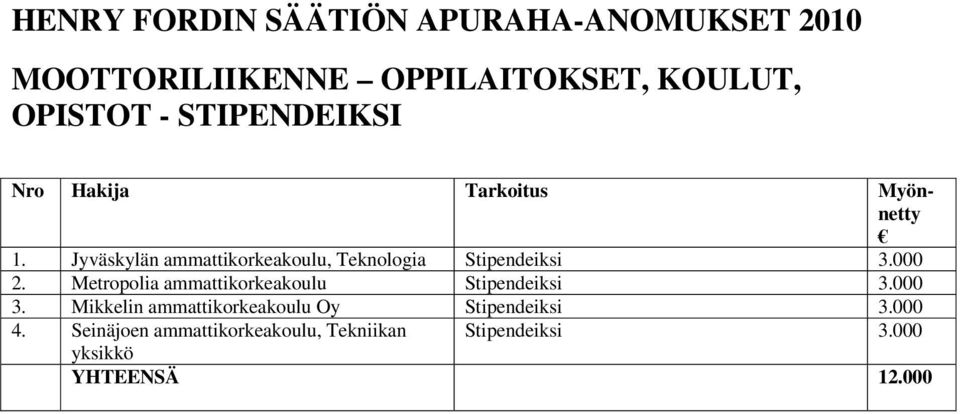 Metropolia ammattikorkeakoulu Stipendeiksi 3.