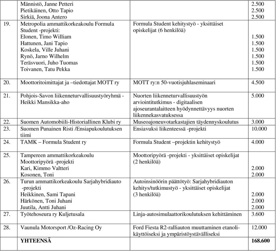 Student kehitystyö - yksittäiset opiskelijat (6 henkilöä) 20. Moottoritoimittajat ja tiedottajat MOTT ry MOTT ry:n 50-vuotisjuhlaseminaari 4.500 21.