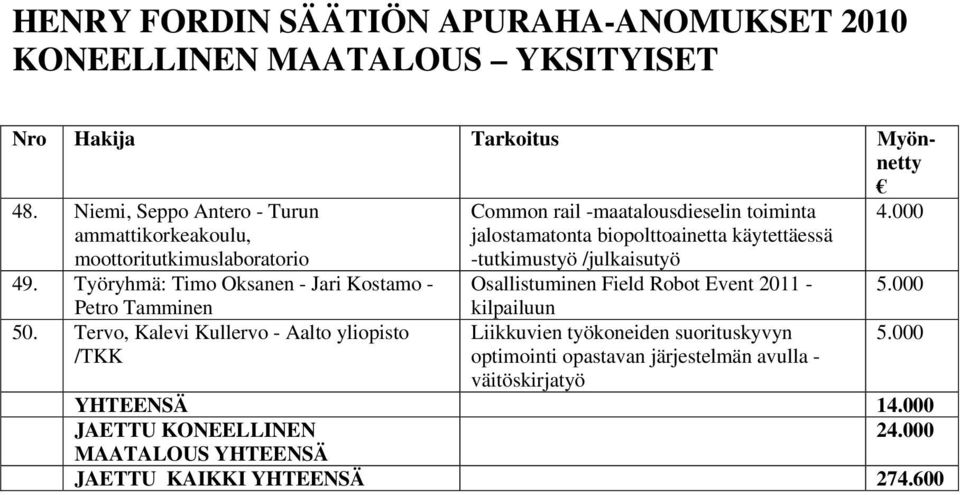 Tervo, Kalevi Kullervo - Aalto yliopisto /TKK Common rail -maatalousdieselin toiminta jalostamatonta biopolttoainetta käytettäessä -tutkimustyö