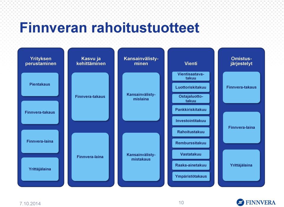 Ostajaluottotakuu Finnvera-takaus Pankkiriskitakuu Investointitakuu Rahoitustakuu Finnvera-laina Finnvera-laina