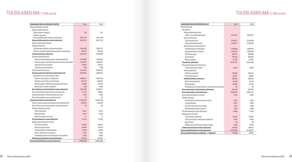 262 147 Valtion osuudet työtulovakuutuksen etuuksista -128 413-130 943 Työtulovakuutus yhteensä -2 523 043-2 393 090 Sairaanhoitovakuutus Sairaanhoitovakuutuksen vakuutusmaksut -1 248 989-1 228 246