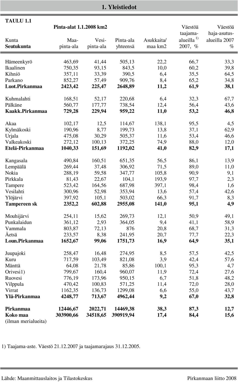 Pirkanmaa 2423,42 225,47 2648,89 11,2 61,9 38,1 Kuhmalahti 168,51 52,17 220,68 6,4 32,3 67,7 Pälkäne 560,77 177,77 738,54 12,4 56,4 43,6 Kaakk.