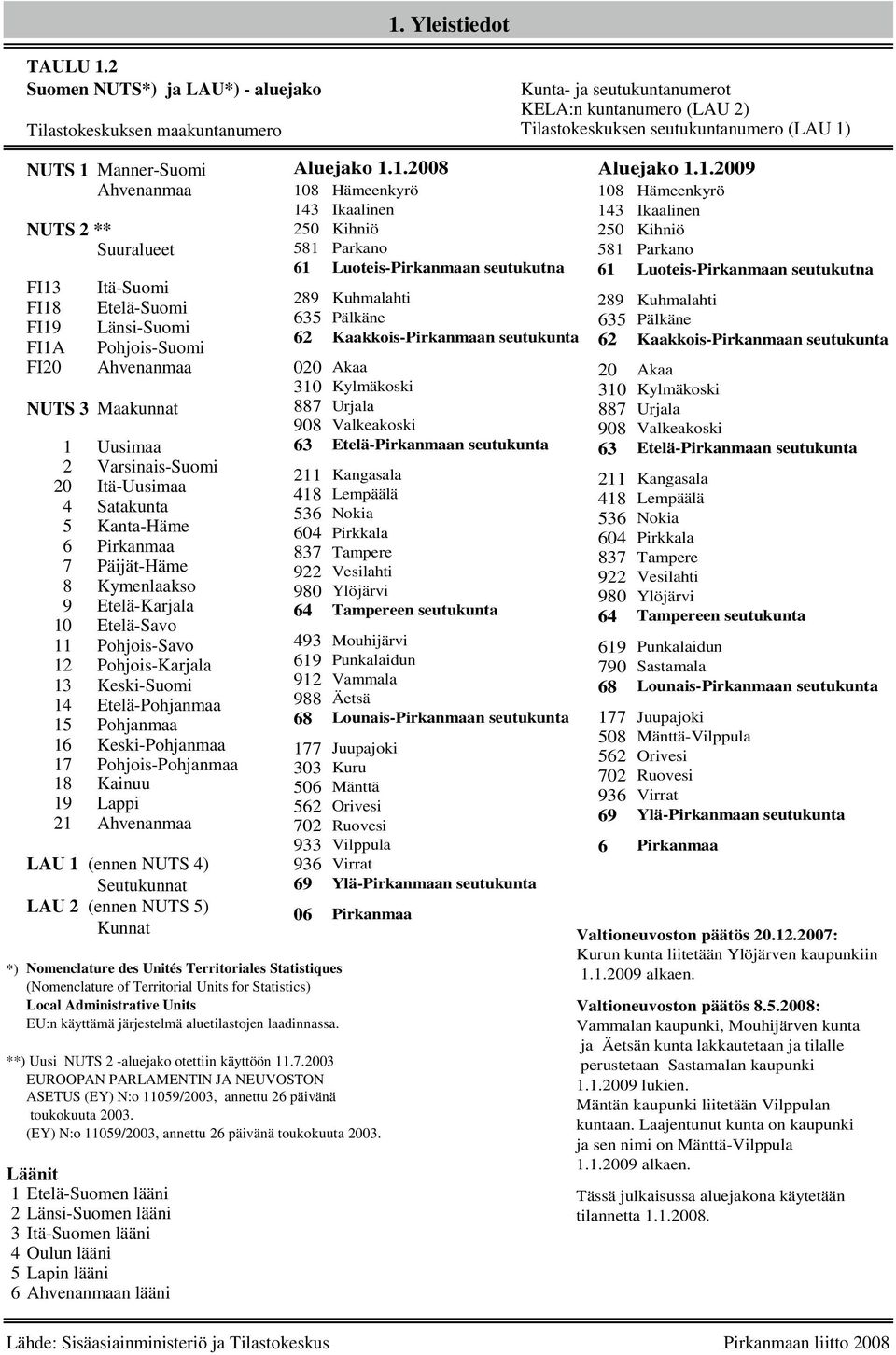 NUTS 2 ** Suuralueet FI13 FI18 FI19 FI1A FI20 Itä-Suomi Etelä-Suomi Länsi-Suomi Pohjois-Suomi Ahvenanmaa NUTS 3 Maakunnat 1 Uusimaa 2 Varsinais-Suomi 20 Itä-Uusimaa 4 Satakunta 5 Kanta-Häme 6