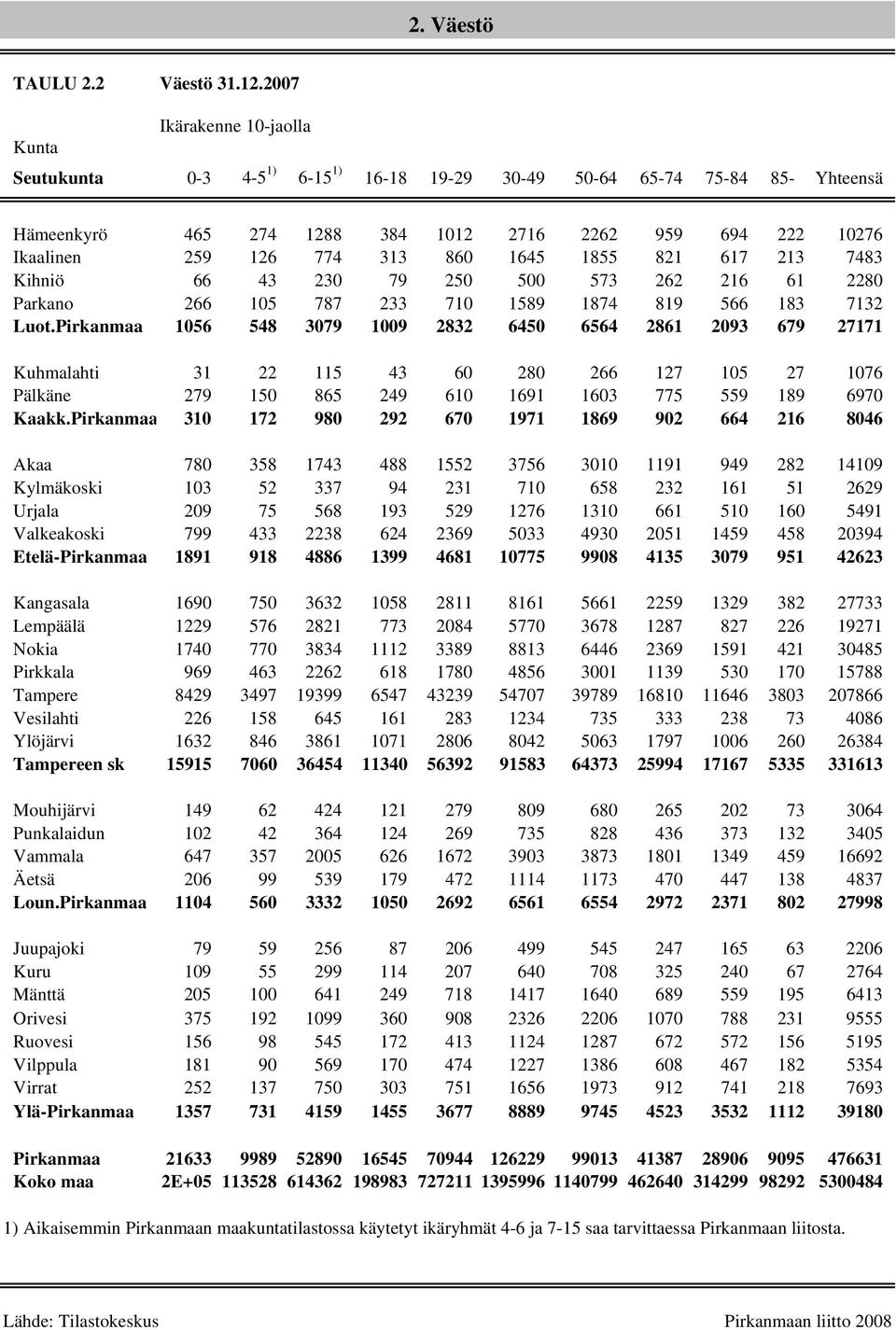 860 1645 1855 821 617 213 7483 Kihniö 66 43 230 79 250 500 573 262 216 61 2280 Parkano 266 105 787 233 710 1589 1874 819 566 183 7132 Luot.