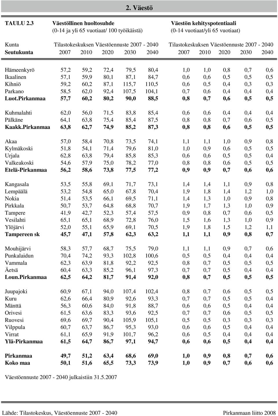 Väestöennuste 2007-2040 Seutukunta 2007 2010 2020 2030 2040 2007 2010 2020 2030 2040 Hämeenkyrö 57,2 59,2 72,4 79,5 80,4 1,0 1,0 0,8 0,7 0,6 Ikaalinen 57,1 59,9 80,1 87,1 84,7 0,6 0,6 0,5 0,5 0,5