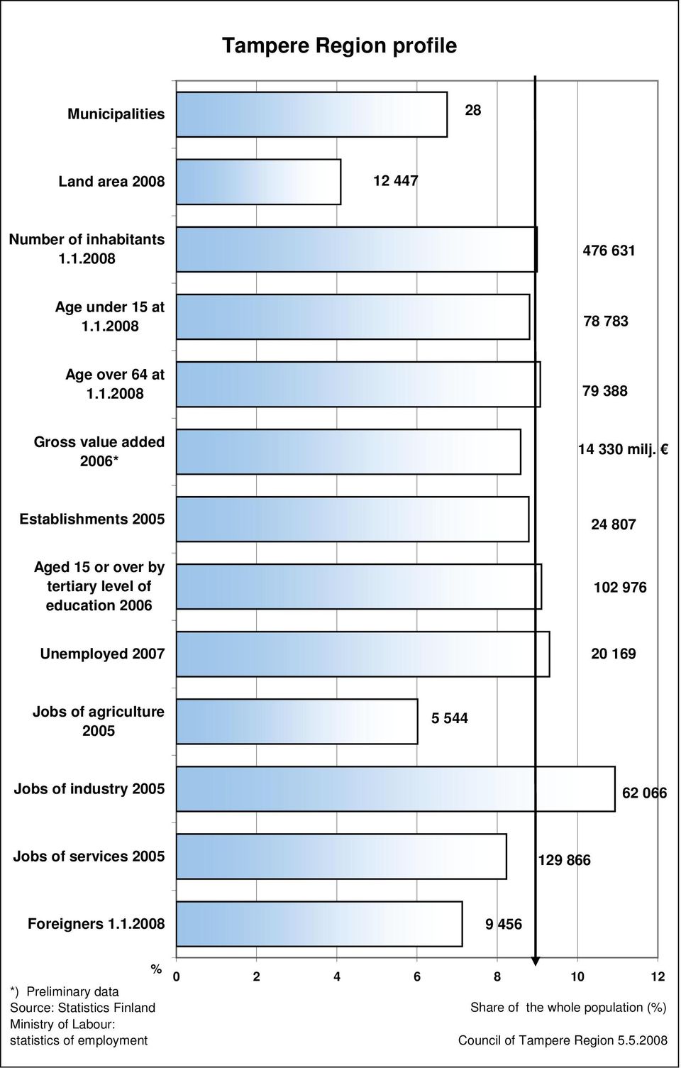 Establishments 2005 24 807 Aged 15 or over by tertiary level of education 2006 102 976 Unemployed 2007 20 169 Jobs of agriculture 2005 5 544 Jobs of