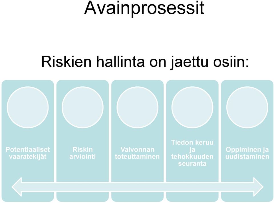 arviointi Valvonnan toteuttaminen Tiedon