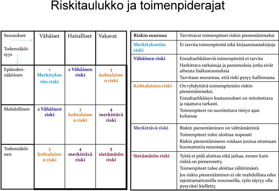 kirjaamisasiakirjoja Ennaltaehkäiseviä toimenpiteitä ei tarvita Harkittava ratkaisuja ja parannuksia jotka eivät aiheuta lisäkustannuksia Tarvitaan seurantaa, että riski pysyy hallinnassa On