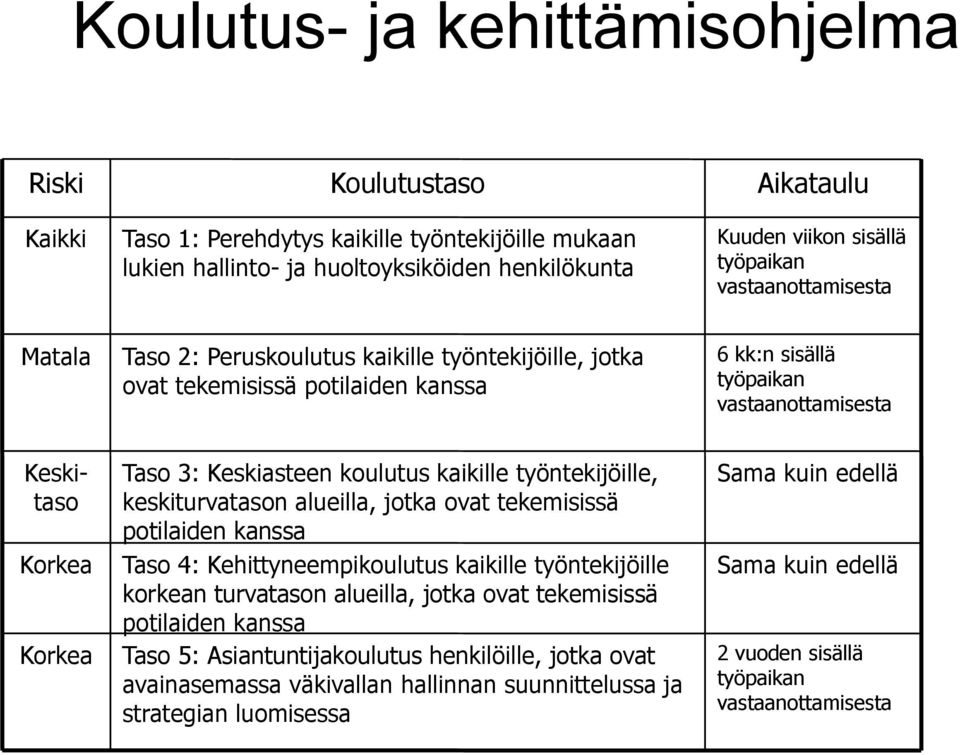 Keskiasteen koulutus kaikille työntekijöille, keskiturvatason alueilla, jotka ovat tekemisissä potilaiden kanssa Taso 4: Kehittyneempikoulutus kaikille työntekijöille korkean turvatason alueilla,