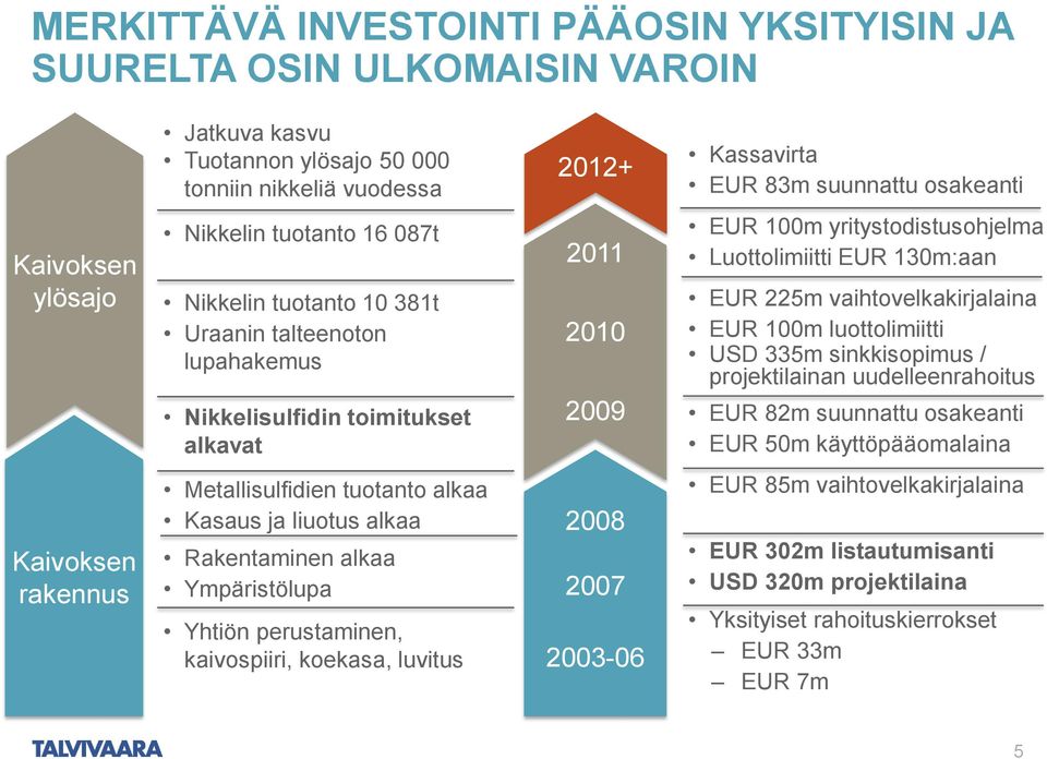 130m:aan EUR 225m vaihtovelkakirjalaina EUR 100m luottolimiitti USD 335m sinkkisopimus / projektilainan uudelleenrahoitus EUR 82m suunnattu osakeanti EUR 50m käyttöpääomalaina Kaivoksen rakennus