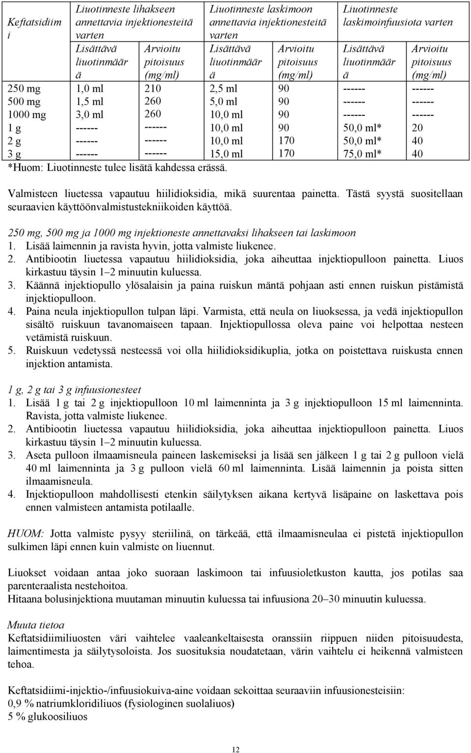 Arvioitu pitoisuus (mg/ml) 90 90 90 90 170 170 Liuotinneste laskimoinfuusiota varten Lisättävä liuotinmäär ä 50,0 ml* 50,0 ml* 75,0 ml* Arvioitu pitoisuus (mg/ml) 20 40 40 Valmisteen liuetessa