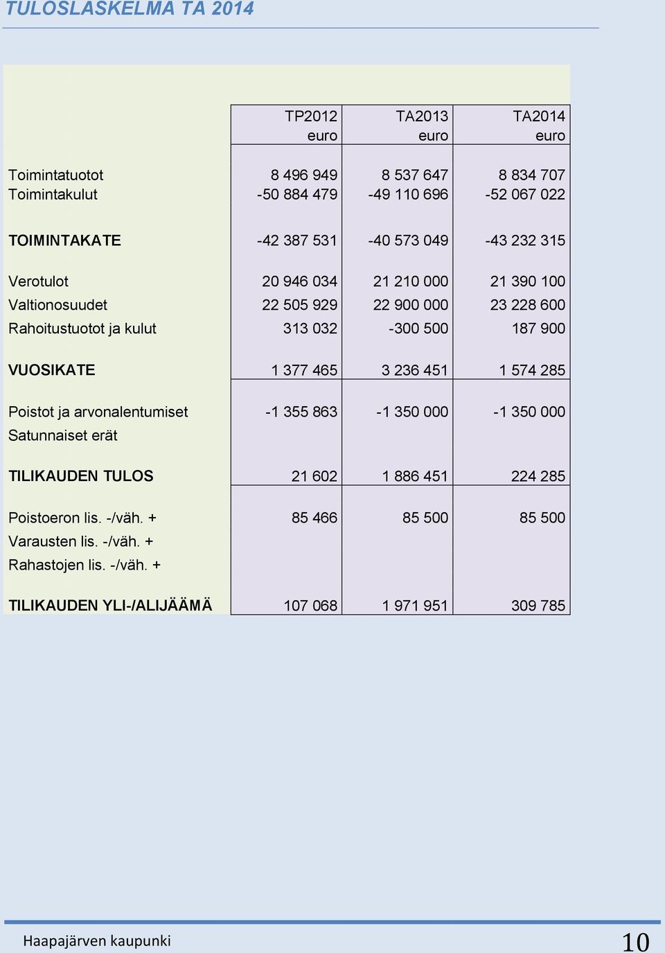 187 900 VUOSIKATE 1 377 465 3 236 451 1 574 285 Poistot ja arvonalentumiset -1 355 863-1 350 000-1 350 000 Satunnaiset erät TILIKAUDEN TULOS 21 602 1 886 451 224 285