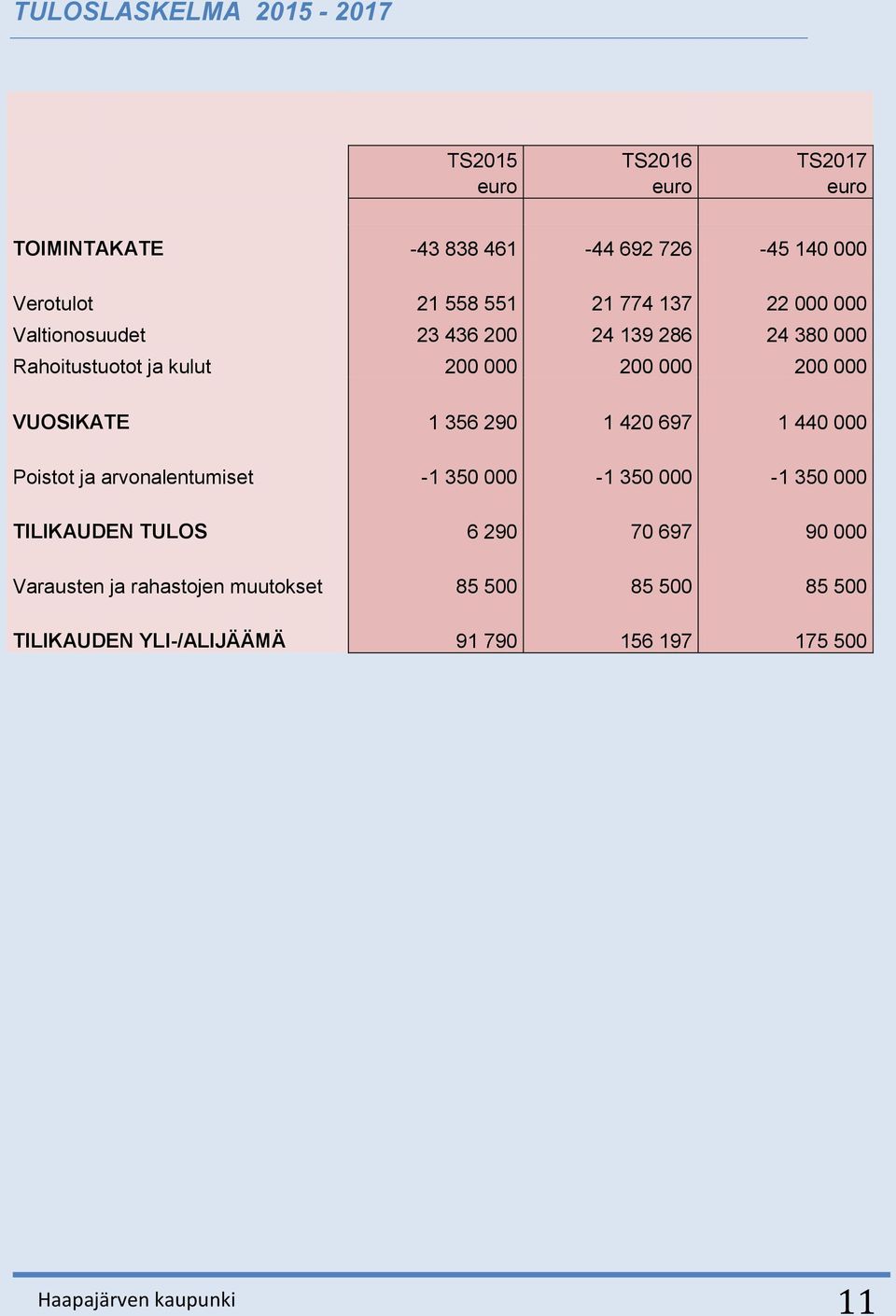 VUOSIKATE 1 356 290 1 420 697 1 440 000 Poistot ja arvonalentumiset -1 350 000-1 350 000-1 350 000 TILIKAUDEN TULOS 6 290 70