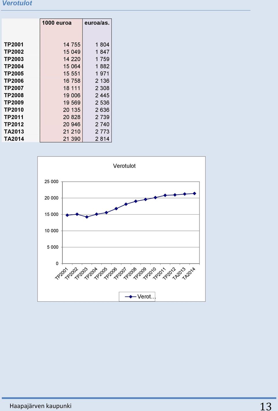 971 TP2006 16 758 2 136 TP2007 18 111 2 308 TP2008 19 006 2 445 TP2009 19 569 2 536 TP2010 20