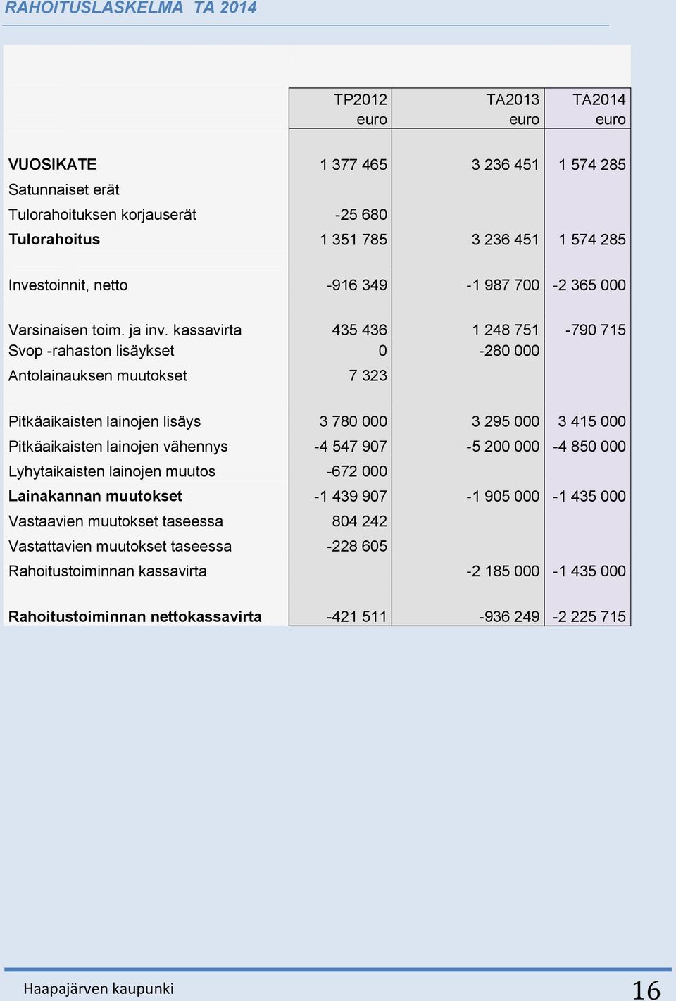 kassavirta 435 436 1 248 751-790 715 Svop -rahaston lisäykset 0-280 000 Antolainauksen muutokset 7 323 Pitkäaikaisten lainojen lisäys 3 780 000 3 295 000 3 415 000 Pitkäaikaisten lainojen vähennys -4