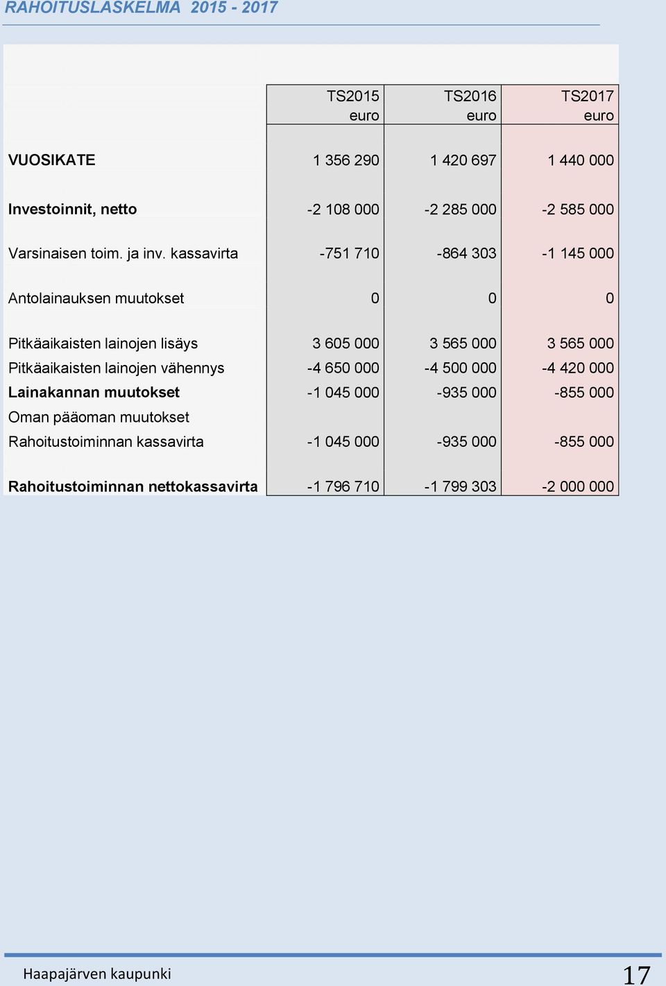 kassavirta -751 710-864 303-1 145 000 Antolainauksen muutokset 0 0 0 Pitkäaikaisten lainojen lisäys 3 605 000 3 565 000 3 565 000 Pitkäaikaisten