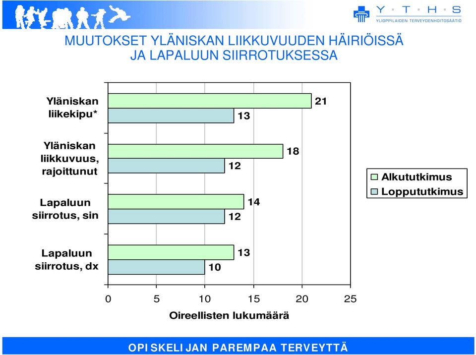 rajoittunut 12 18 Alkututkimus Lapaluun siirrotus, sin 12 14