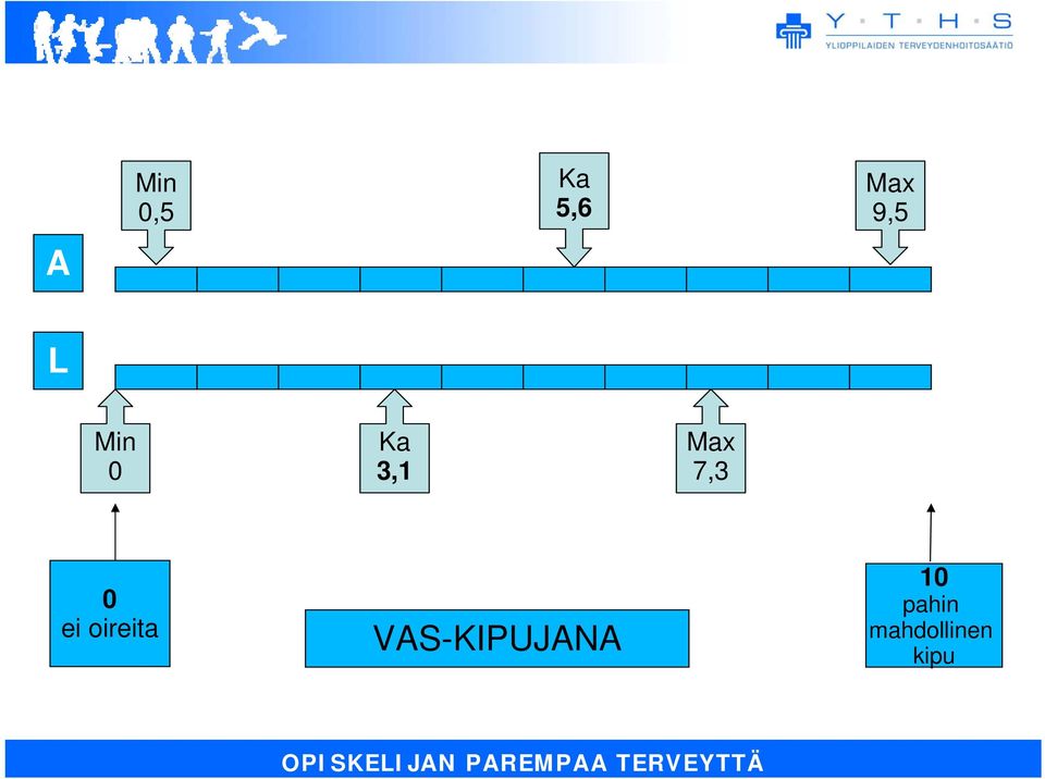 kipua Ei kipua 0 ei oireita