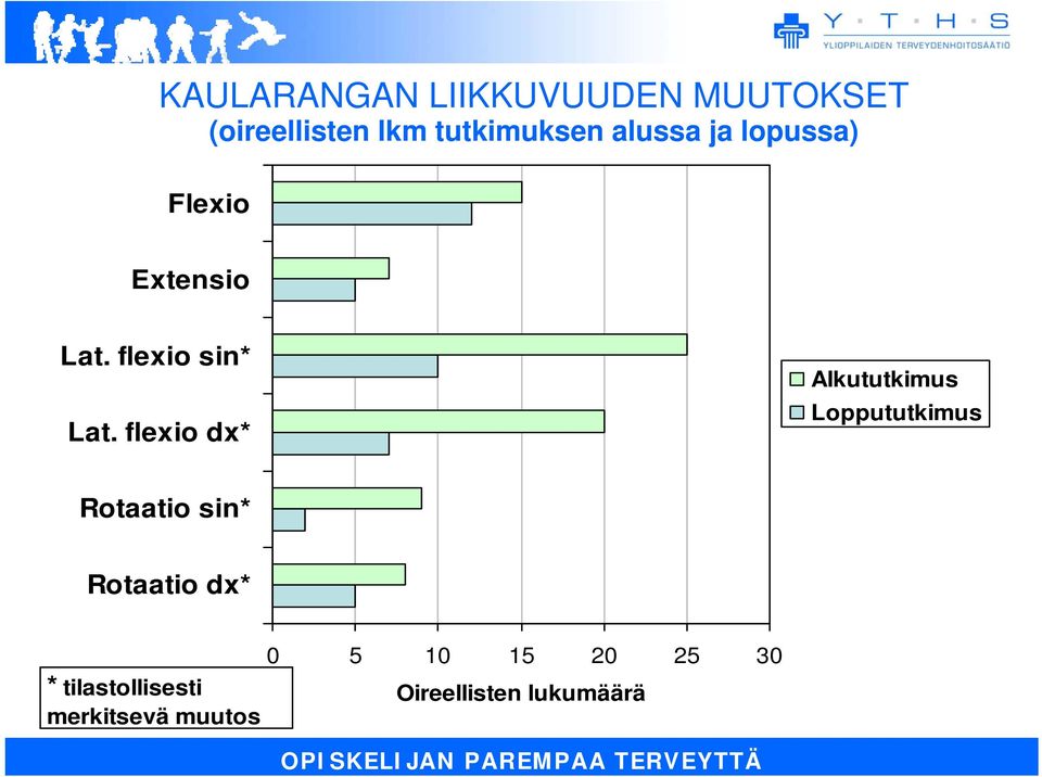 flexio dx* Alkututkimus Loppututkimus Rotaatio sin* Rotaatio dx*