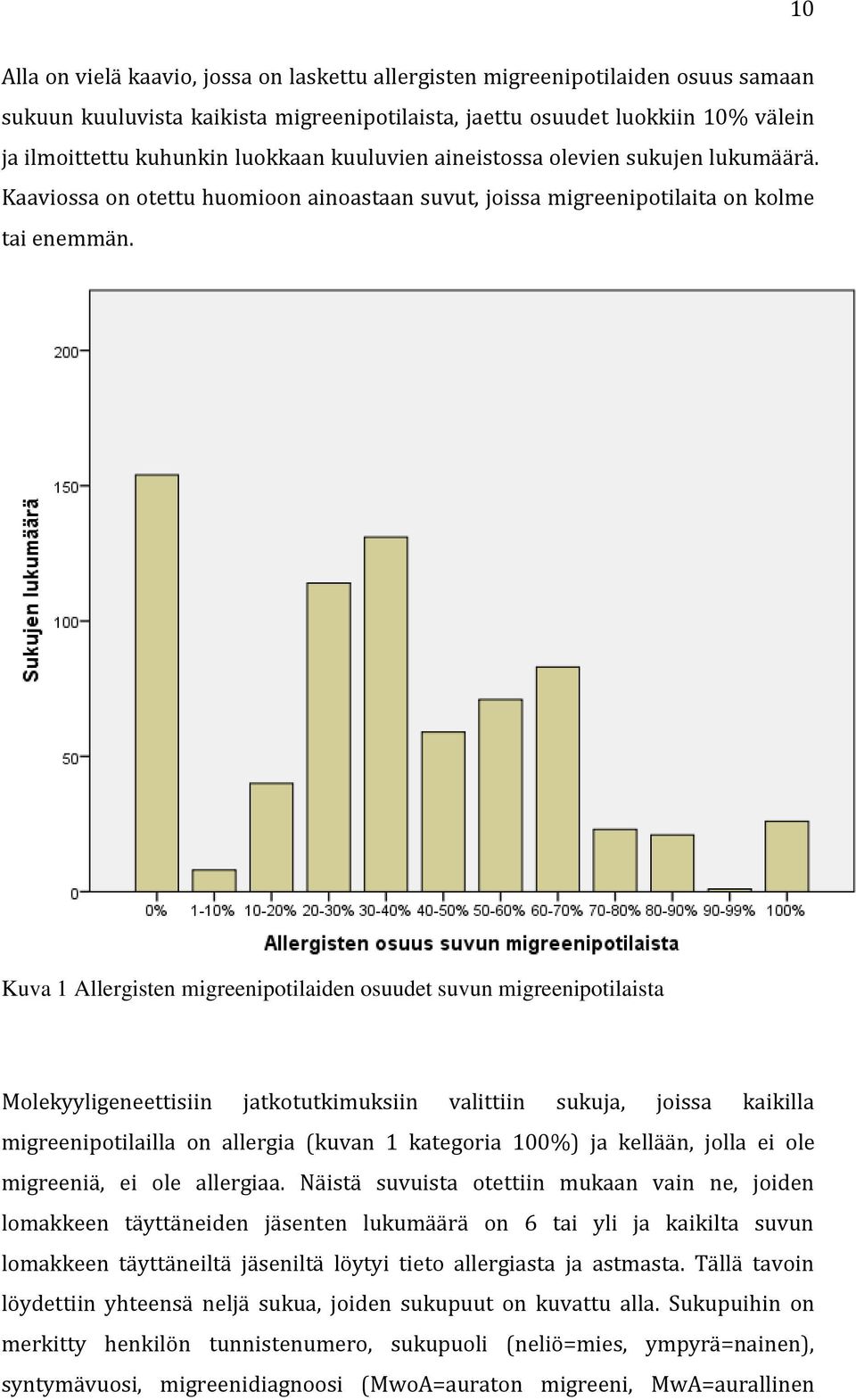 Kuva 1 Allergisten migreenipotilaiden osuudet suvun migreenipotilaista Molekyyligeneettisiin jatkotutkimuksiin valittiin sukuja, joissa kaikilla migreenipotilailla on allergia (kuvan 1 kategoria