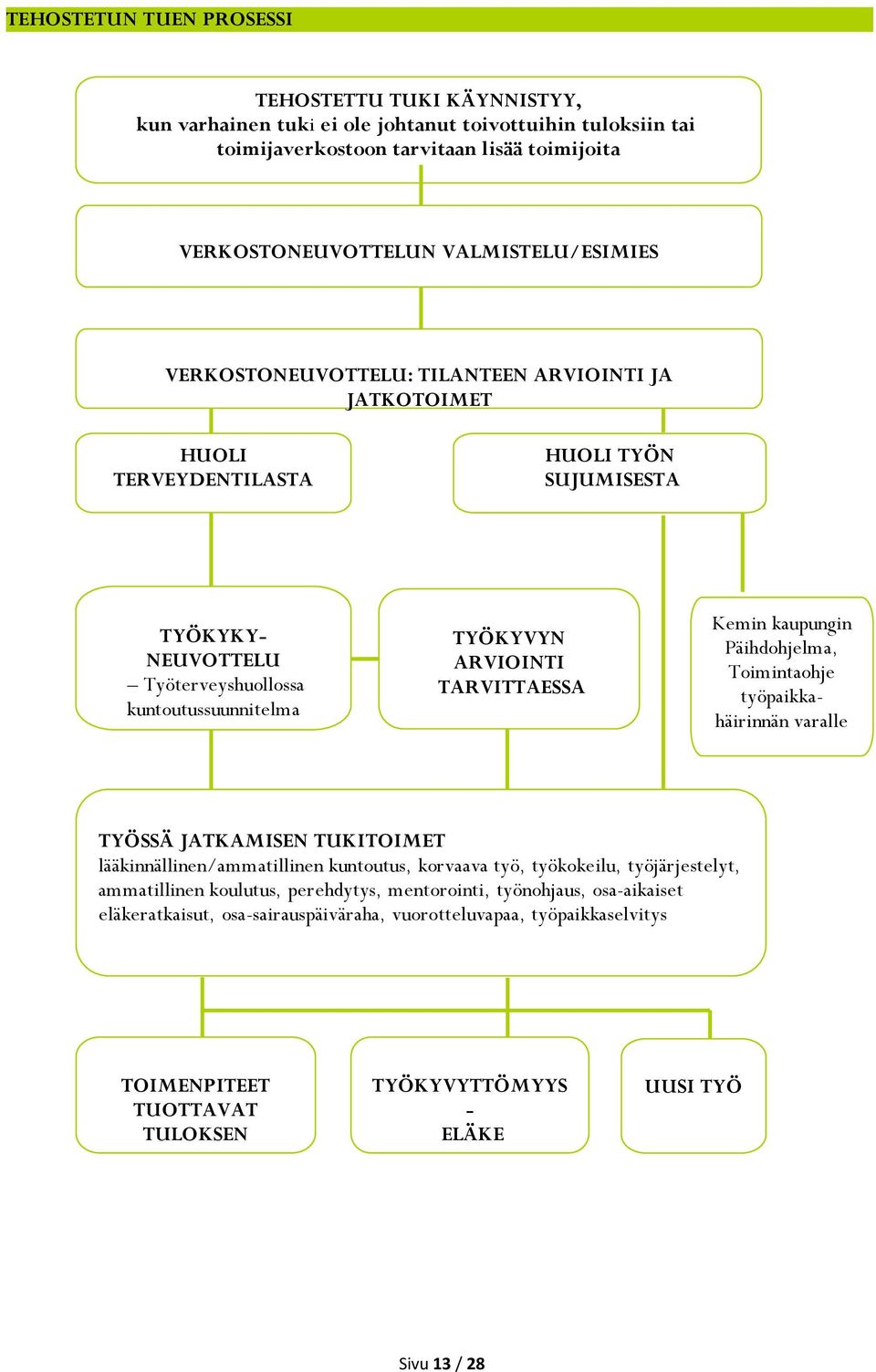 Kemin kaupungin Päihdohjelma, Toimintaohje työpaikkahäirinnän varalle TYÖSSÄ JATKAMISEN TUKITOIMET lääkinnällinen/ammatillinen kuntoutus, korvaava työ, työkokeilu, työjärjestelyt, ammatillinen