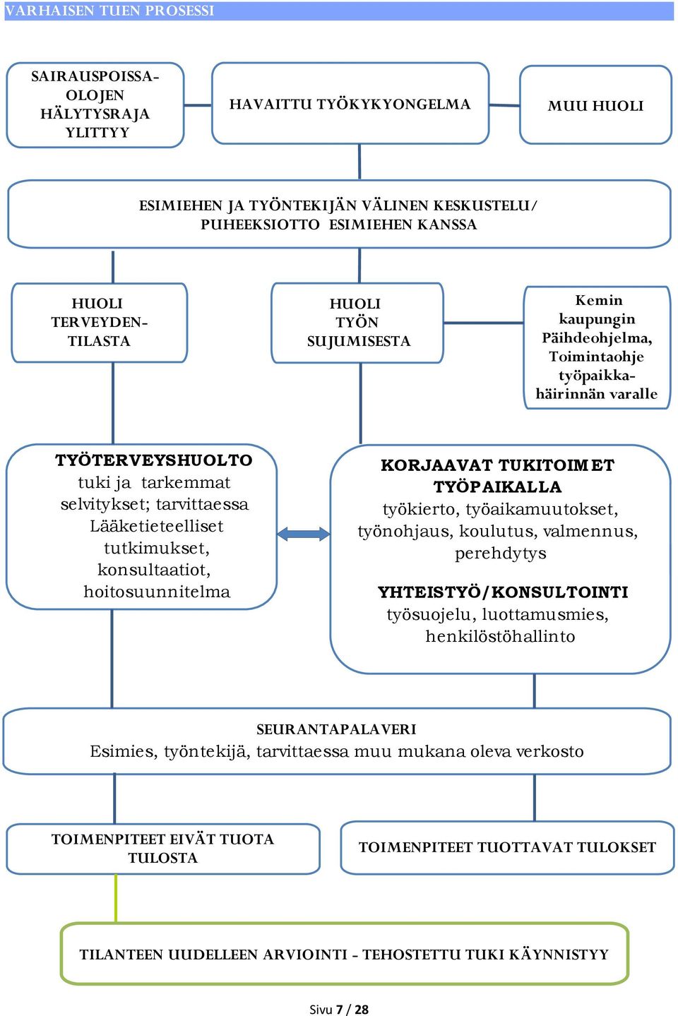 konsultaatiot, hoitosuunnitelma KORJAAVAT TUKITOIM ET TYÖPAIKALLA työkierto, työaikamuutokset, työnohjaus, koulutus, valmennus, perehdytys YHTEISTYÖ/KONSULTOINTI työsuojelu, luottamusmies,