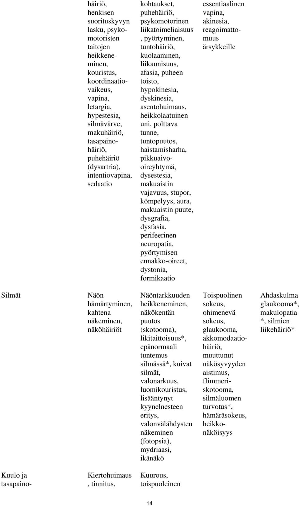 asentohuimaus, heikkolaatuinen uni, polttava tunne, tuntopuutos, haistamisharha, pikkuaivooireyhtymä, dysestesia, makuaistin vajavuus, stupor, kömpelyys, aura, makuaistin puute, dysgrafia, dysfasia,