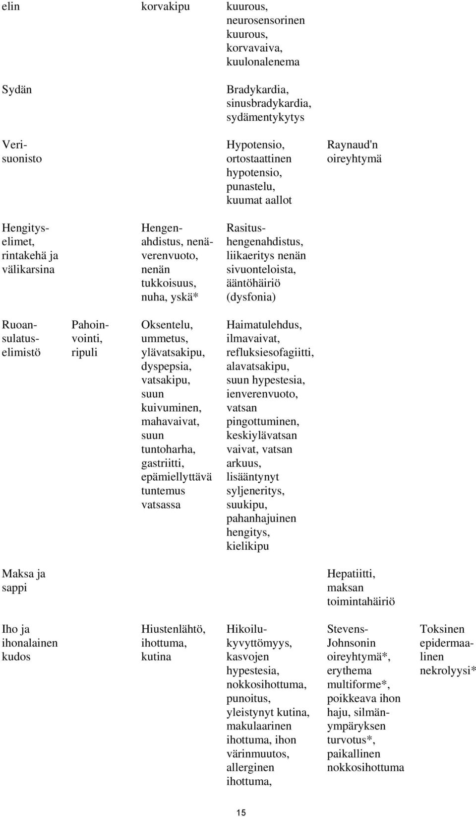 (dysfonia) Ruoansulatuselimistö Pahoinvointi, ripuli Oksentelu, ummetus, ylävatsakipu, dyspepsia, vatsakipu, suun kuivuminen, mahavaivat, suun tuntoharha, gastriitti, epämiellyttävä tuntemus vatsassa