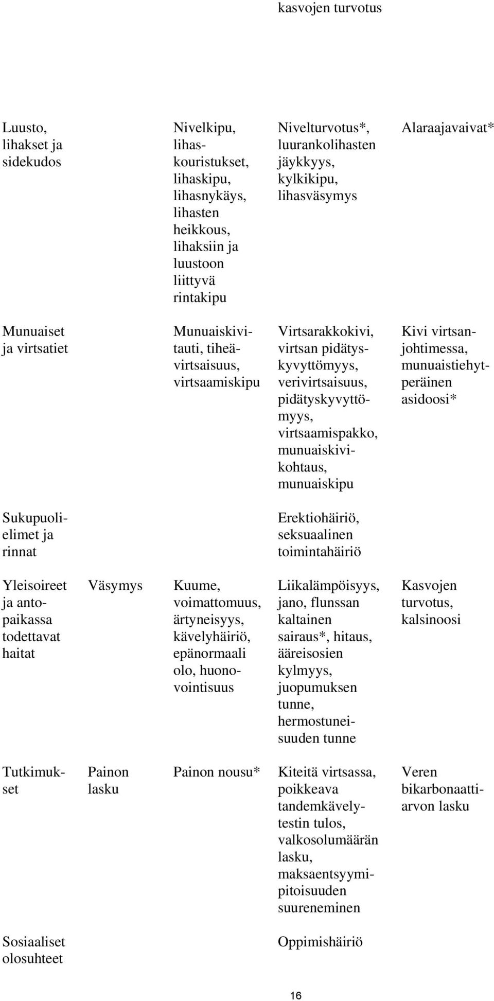 pidätyskyvyttömyys, virtsaamispakko, munuaiskivikohtaus, munuaiskipu Kivi virtsanjohtimessa, munuaistiehytperäinen asidoosi* Sukupuolielimet ja rinnat Erektiohäiriö, seksuaalinen toimintahäiriö