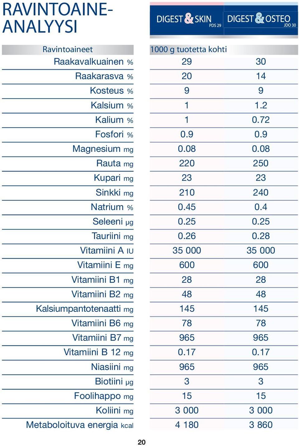 12 mg Niasiini mg Biotiini µg Foolihappo mg Koliini mg Metaboloituva energia kcal 20 1000 g tuotetta kohti 29 20 9 1 1 0.9 0.08 220 23 210 0.45 0.25 0.