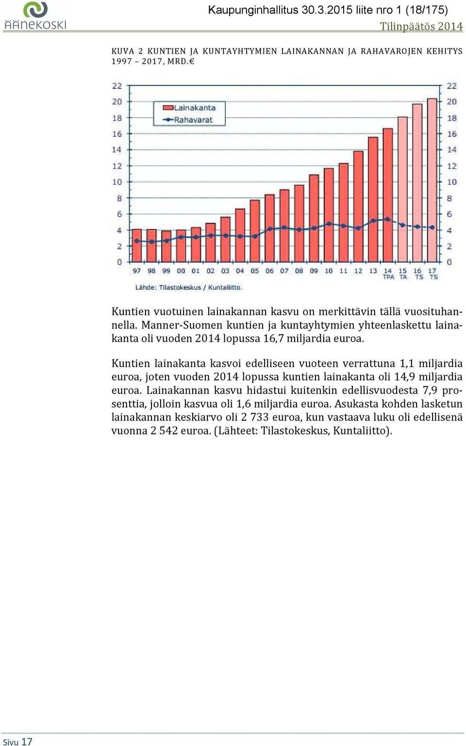 Kuntien lainakanta kasvoi edelliseen vuoteen verrattuna 1,1 miljardia euroa, joten vuoden 2014 lopussa kuntien lainakanta oli 14,9 miljardia euroa.