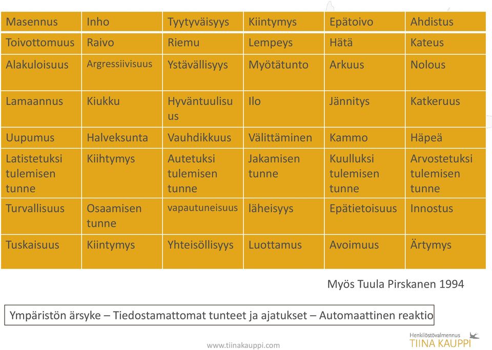 Osaamisen tunne Autetuksi tulemisen tunne Jakamisen tunne Kuulluksi tulemisen tunne Arvostetuksi tulemisen tunne vapautuneisuus läheisyys Epätietoisuus Innostus