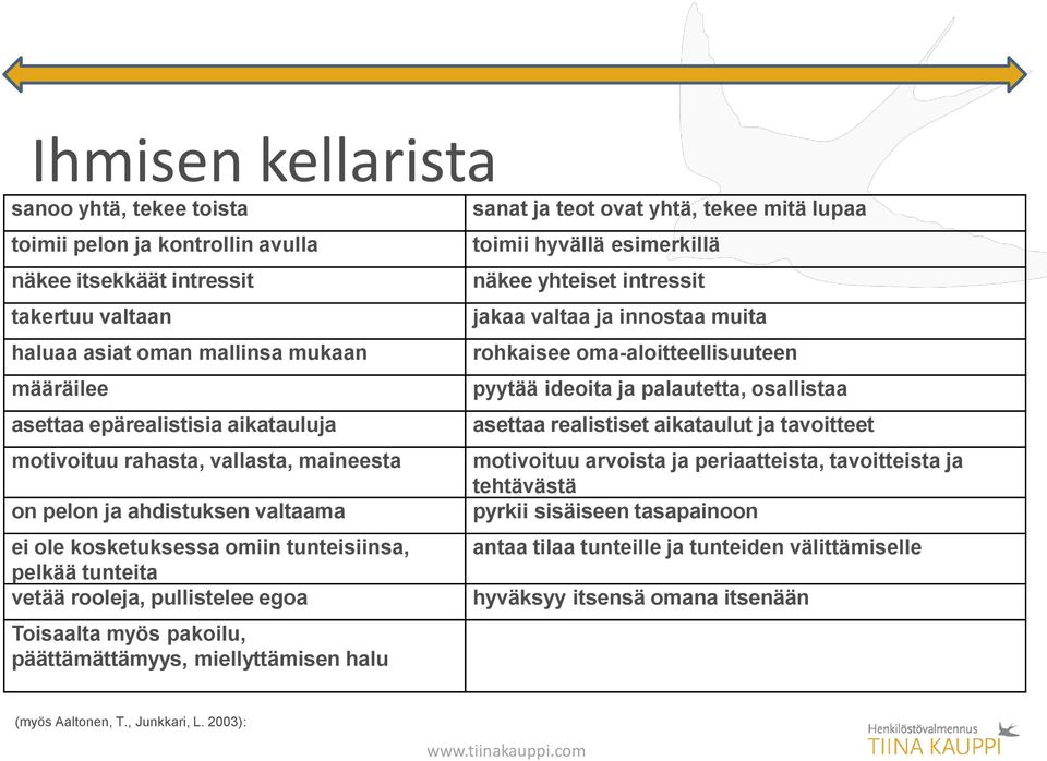 päättämättämyys, miellyttämisen halu sanat ja teot ovat yhtä, tekee mitä lupaa toimii hyvällä esimerkillä näkee yhteiset intressit jakaa valtaa ja innostaa muita rohkaisee oma-aloitteellisuuteen