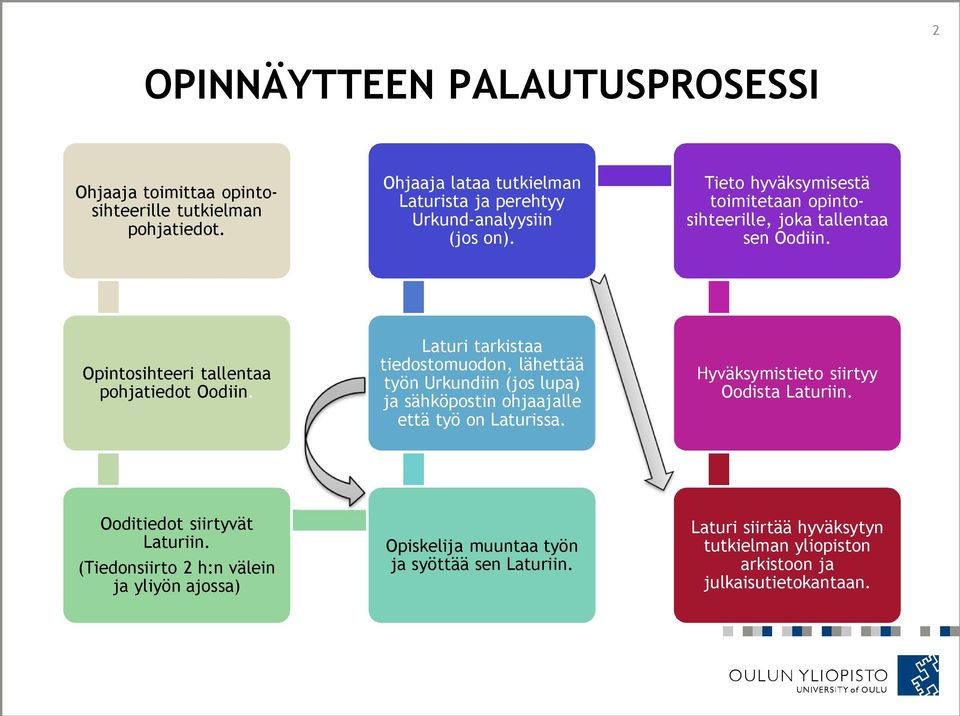 Opintosihteeri tallentaa pohjatiedot Oodiin. Laturi tarkistaa tiedostomuodon, lähettää työn Urkundiin (jos lupa) ja sähköpostin ohjaajalle että työ on Laturissa.