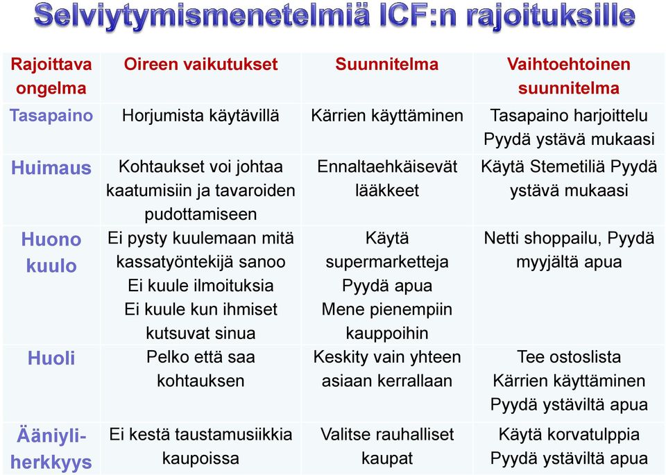 sinua Pelko että saa kohtauksen Ei kestä taustamusiikkia kaupoissa Ennaltaehkäisevät lääkkeet Käytä supermarketteja Pyydä apua Mene pienempiin kauppoihin Keskity vain yhteen asiaan