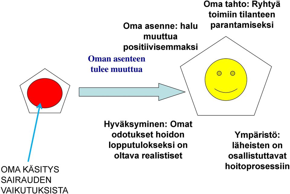 SAIRAUDEN VAIKUTUKSISTA Hyväksyminen: Omat odotukset hoidon