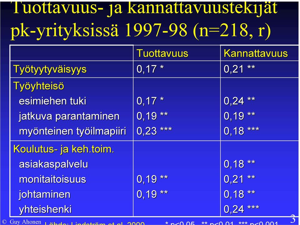 toim. asiakaspalvelu monitaitoisuus johtaminen yhteishenki Guy Ahonen Tuottavuus 0,17 * 0,17 *