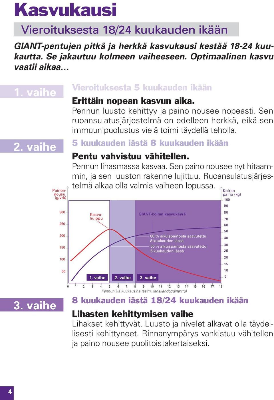 Sen ruoansulatusjärjestelmä on edelleen herkkä, eikä sen immuunipuolustus vielä toimi täydellä teholla. 5 kuukauden iästä 8 kuukauden ikään Pentu vahvistuu vähitellen. Pennun lihasmassa kasvaa.