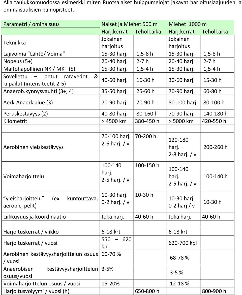 30harj. 1,5?4h 15?30harj. 1,5?4h Sovellettu jaetut ratavedot & 40?60harj. kilpailut(intensiteetit2?5 16?30h 30?60harj. 15?30h Anaerob.kynnysvauhti(3+,4 35?50harj. 25?60h 70?90harj. 60?80h Aerk?