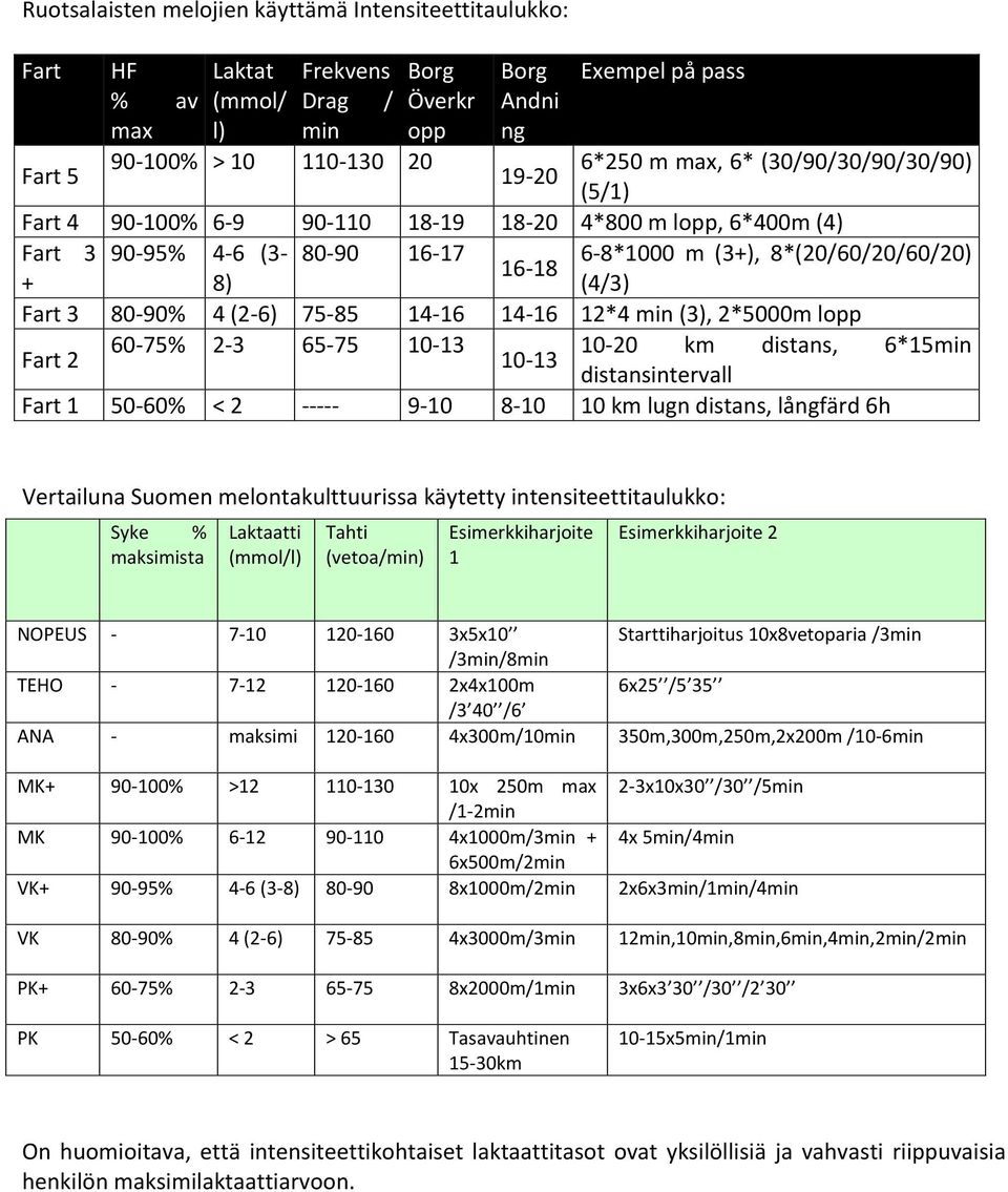 16 12*4min(3,2*5000mlopp Fart2 60?75% 2?3 65?75 10?13 10?13 6?8*1000 m (3+, 8*(20/60/20/60/20 (4/3 10?20 km distans, 6*15min distansintervall Fart1 50?60% <2????? 9?10 8?