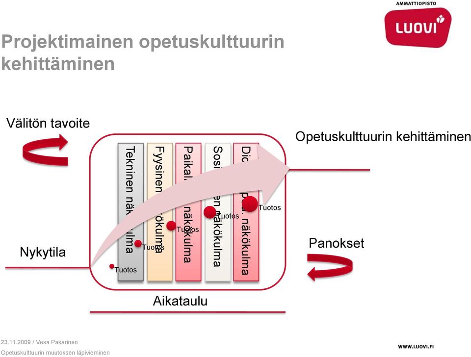 Fyysinen näkökulma Tuotos Paikallinen näkökulma Tuotos