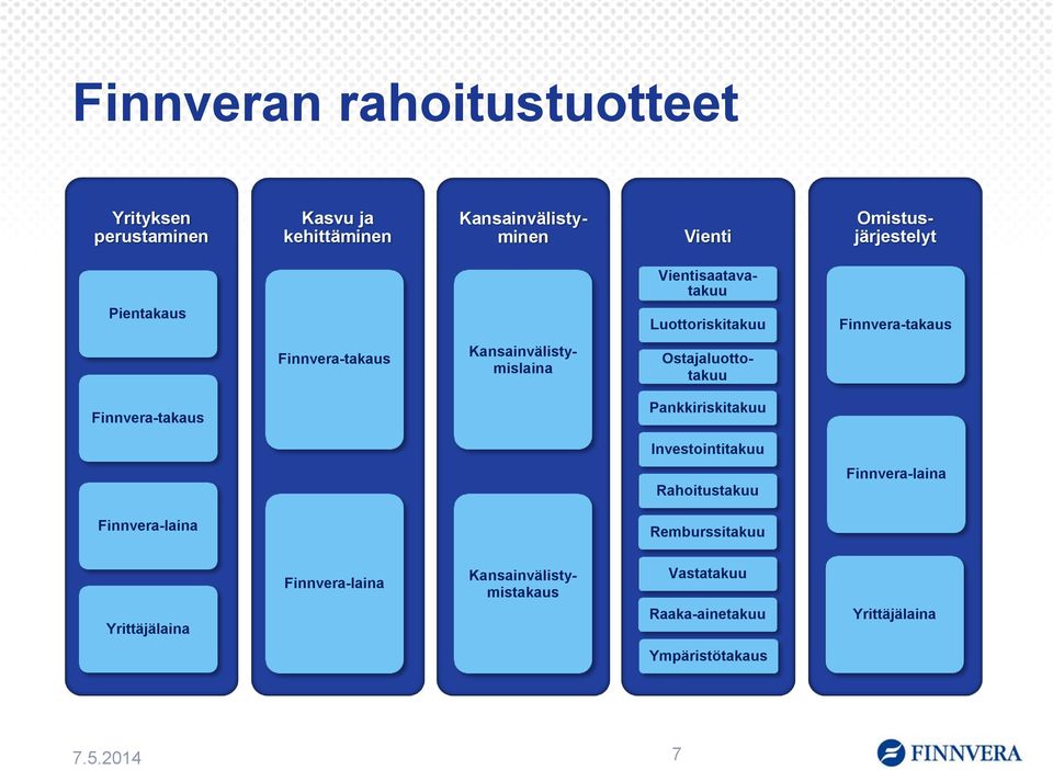 Kansainvälistymislaina Ostajaluottotakuu Finnvera-takaus Pankkiriskitakuu Investointitakuu Rahoitustakuu