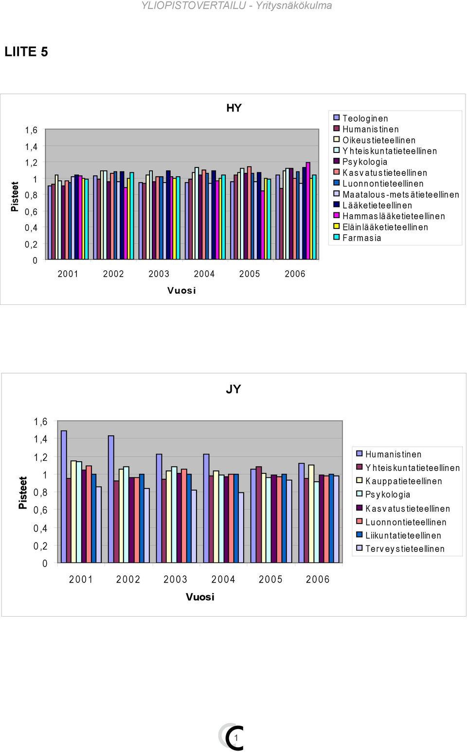 lääketieteellinen Eläinlääketieteellinen Farmas ia 3 4 5 6 JY,6,4,,8,6,4, Humanis tinen Y hteis