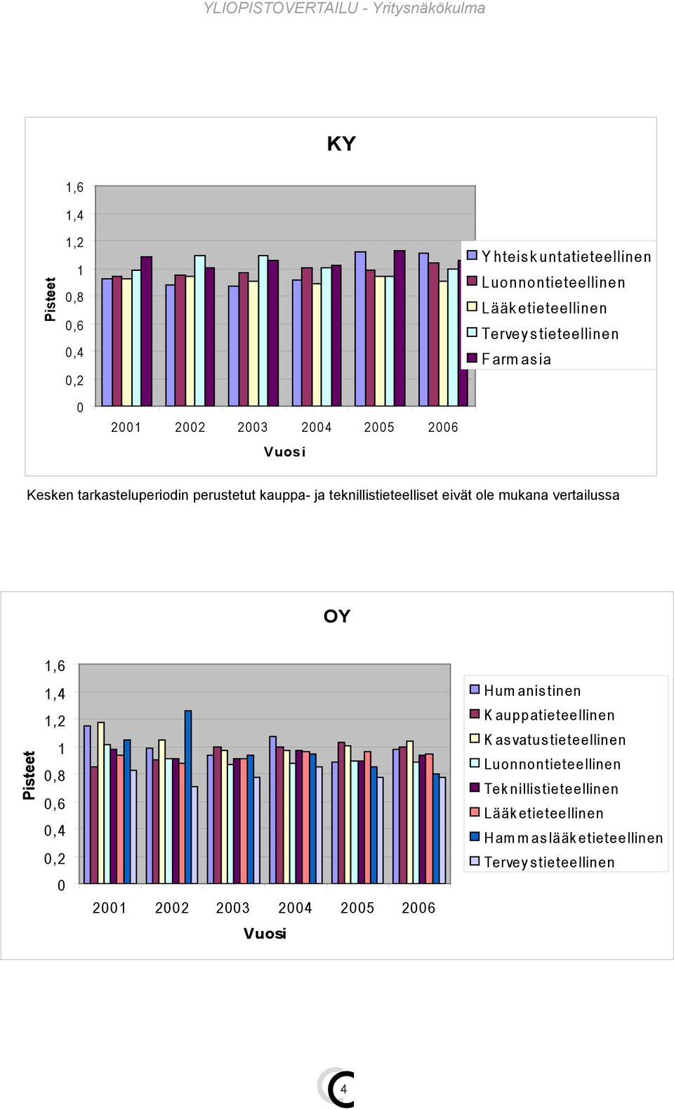 vertailussa OY,6,4,,8,6,4, 3 4 5 6 H um anis tinen K auppatieteellinen K as vatus tieteellinen