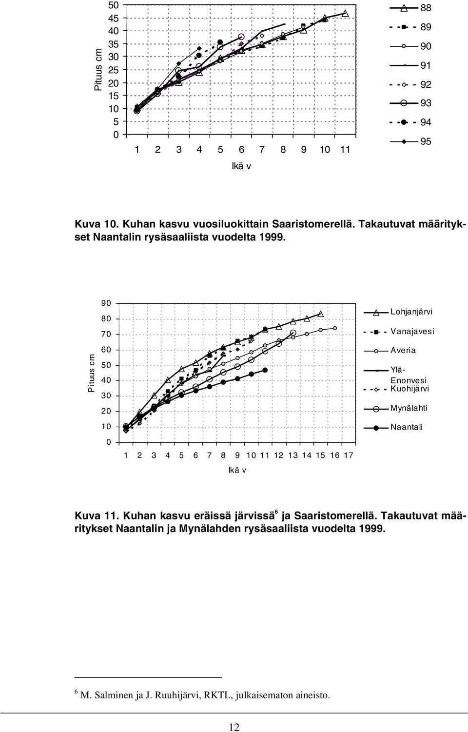 Pituus cm 9 8 7 6 5 4 3 2 1 1 2 3 4 5 6 7 8 9 111121314151617 Ikä v Lohjanjärvi Vanajavesi Averia Ylä- Enonvesi Kuohijärvi Mynälahti