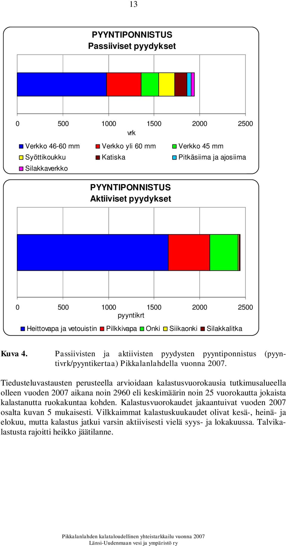 Passiivisten ja aktiivisten pyydysten pyyntiponnistus (pyyntivrk/pyyntikertaa) Pikkalanlahdella vuonna 2007.