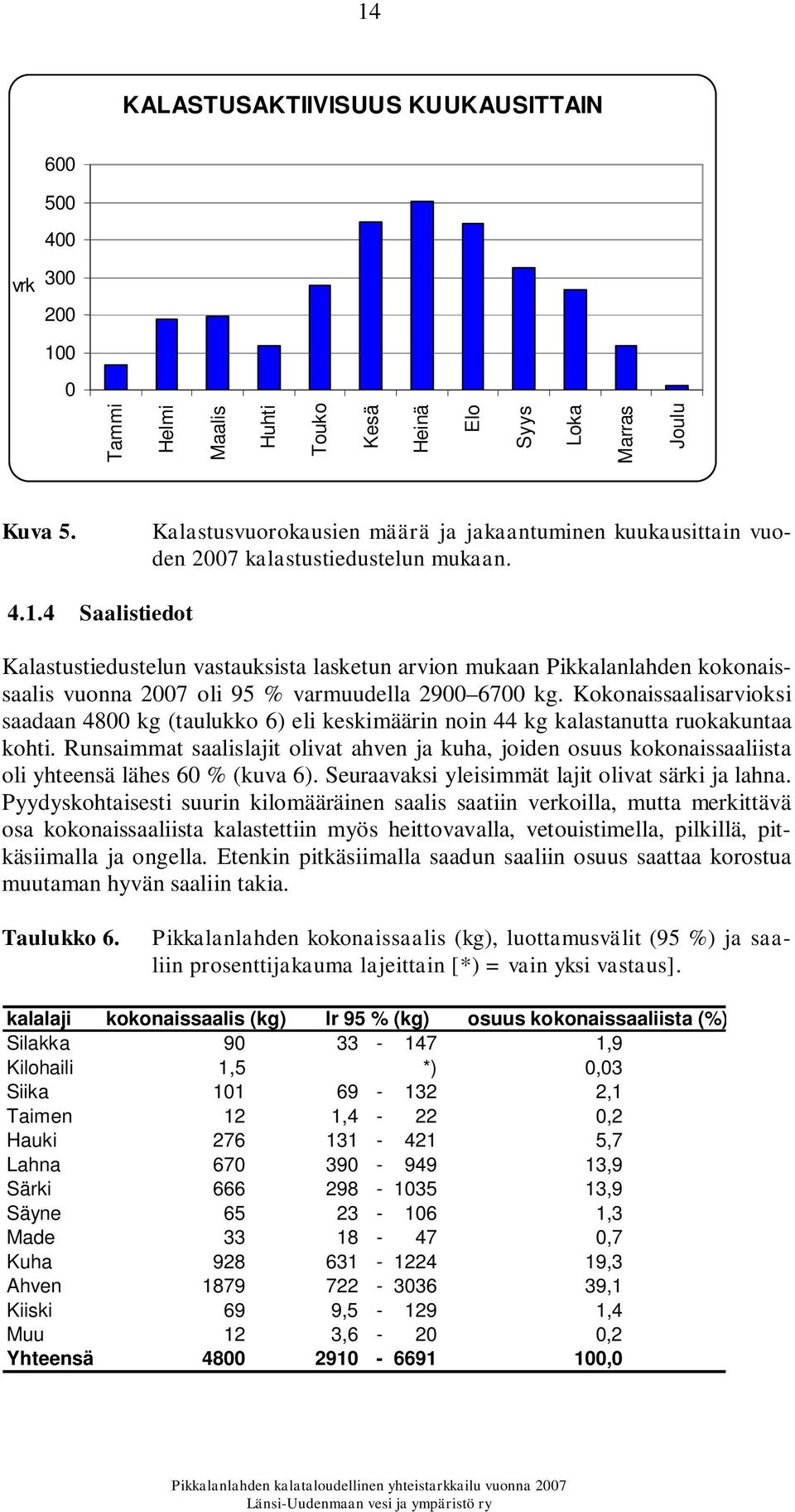 4 Saalistiedot Kalastustiedustelun vastauksista lasketun arvion mukaan Pikkalanlahden kokonaissaalis vuonna 2007 oli 95 % varmuudella 2900 6700 kg.